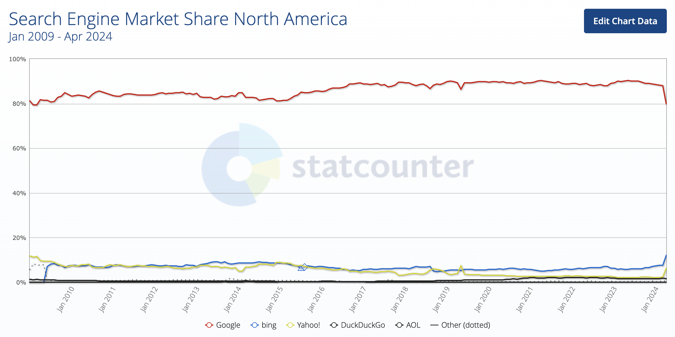 North America search engine market share 2009 - 2024 (Statcounter)