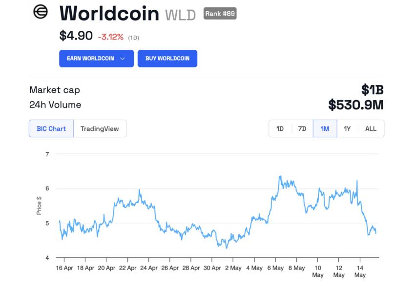 Worldcoin (WLD) Price Performance