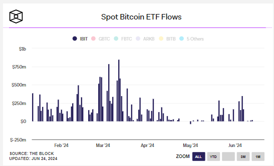 IBIT: Spot Bitcoin ETF Flows: (Source: The Block)