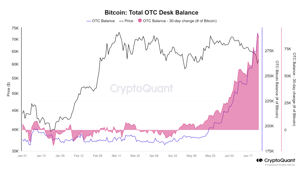 Bitcoin OTC Desk Balance