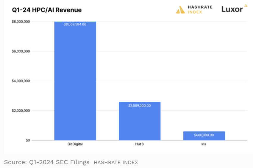 Q1 2024 HPC/AI Revenue of Bitcoin Miners