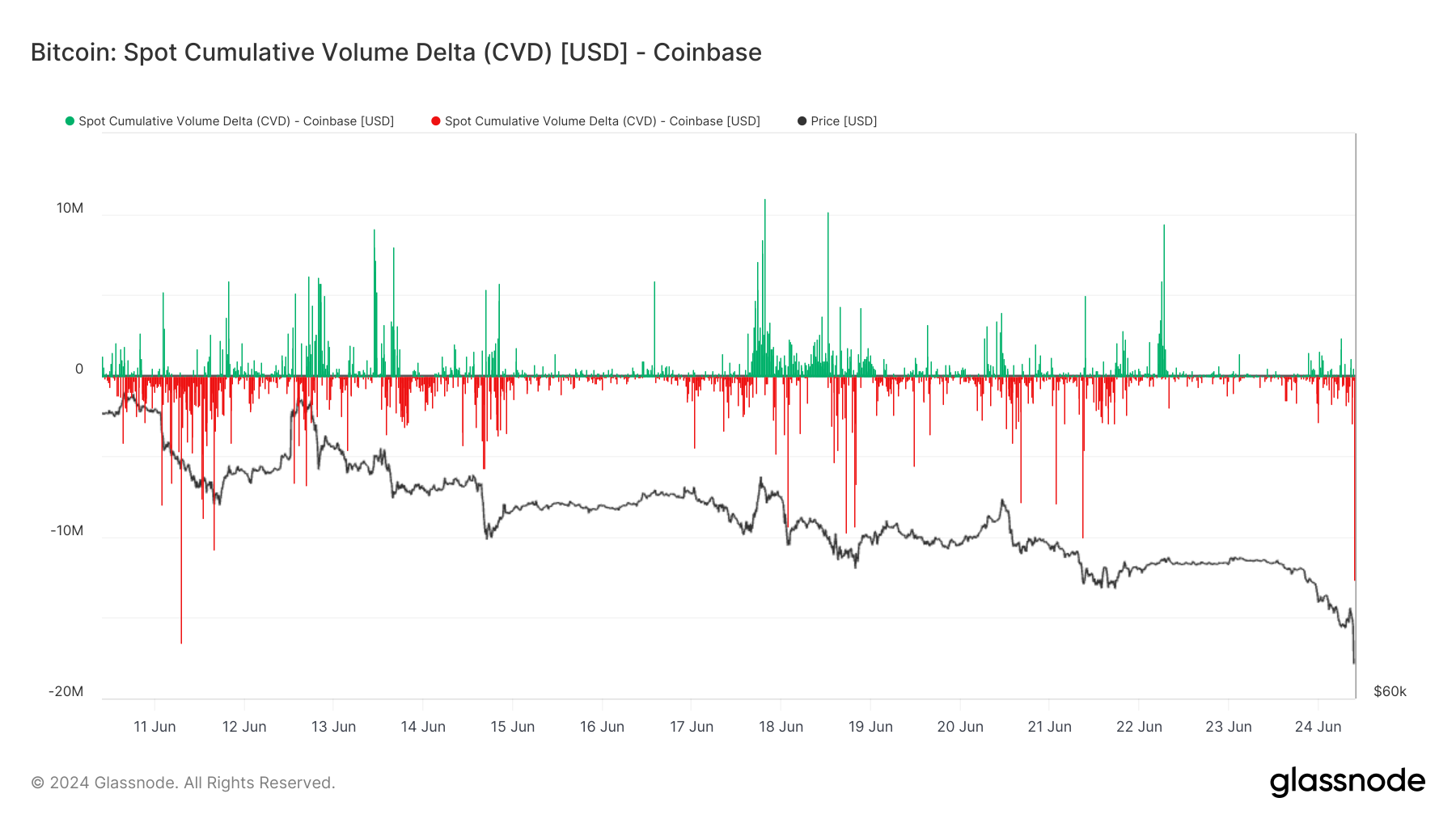 Spot Cumulative Volume Delta - Coinbase: (Source: Glassnode)