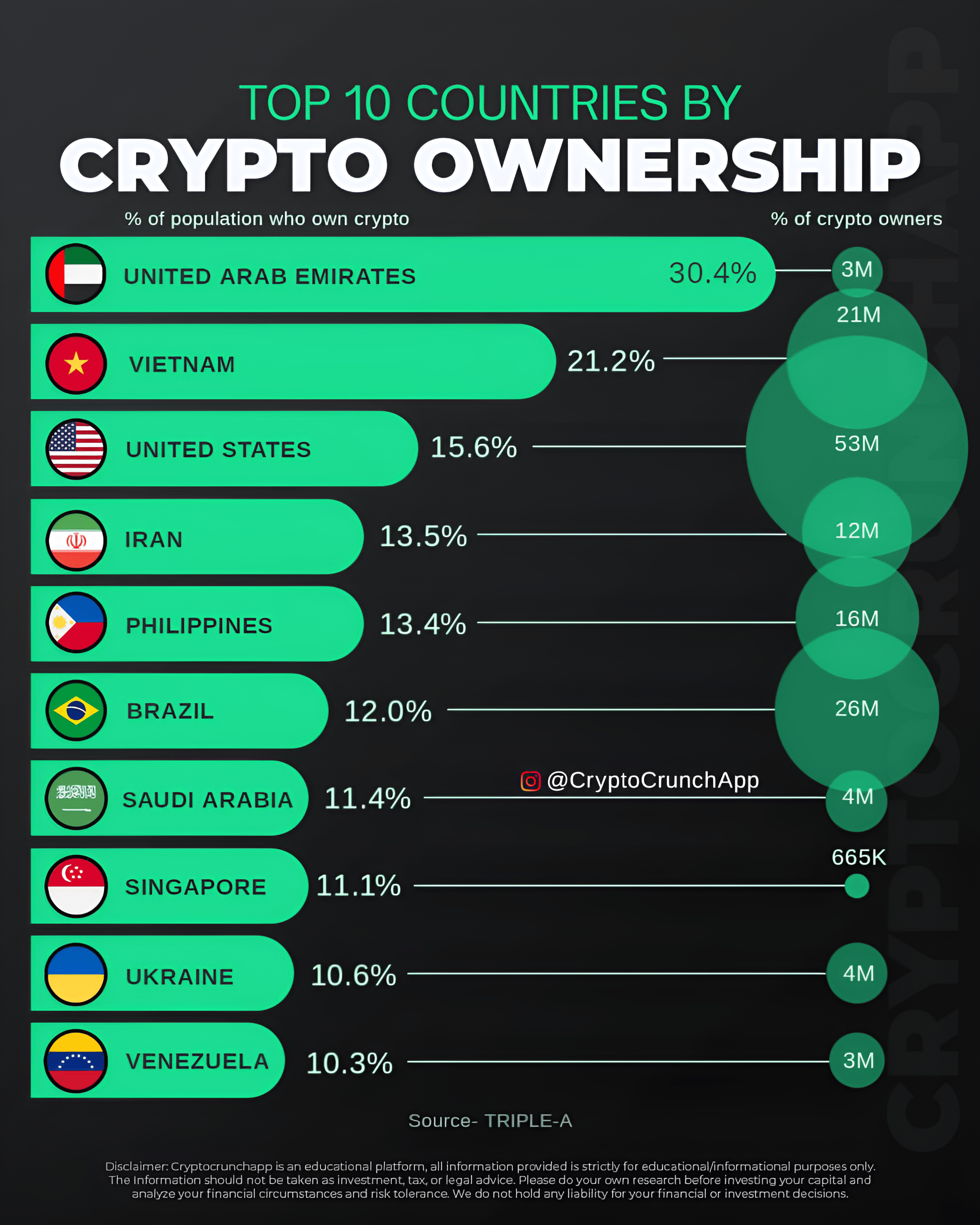 Crypto ownership by countries