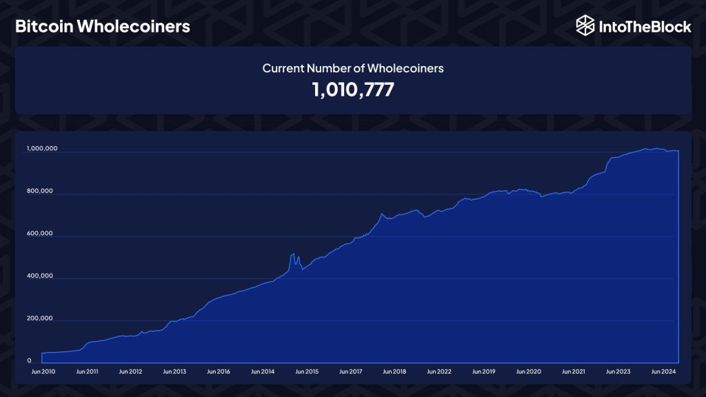 BTC wholecoiners exceed 1 million | Source: @intotheblock via X