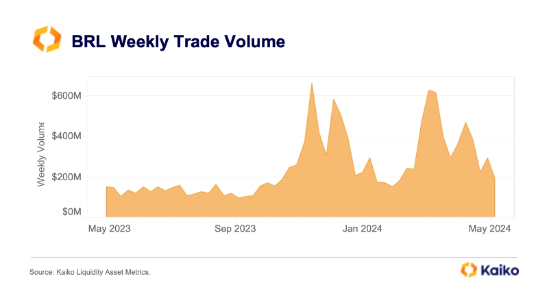 Weekly Crypto Trading Volume in Brazilian Real.