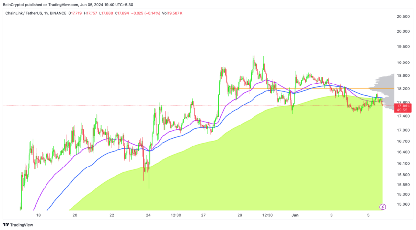 Chainlink Price Action (1H). Source: TradingView