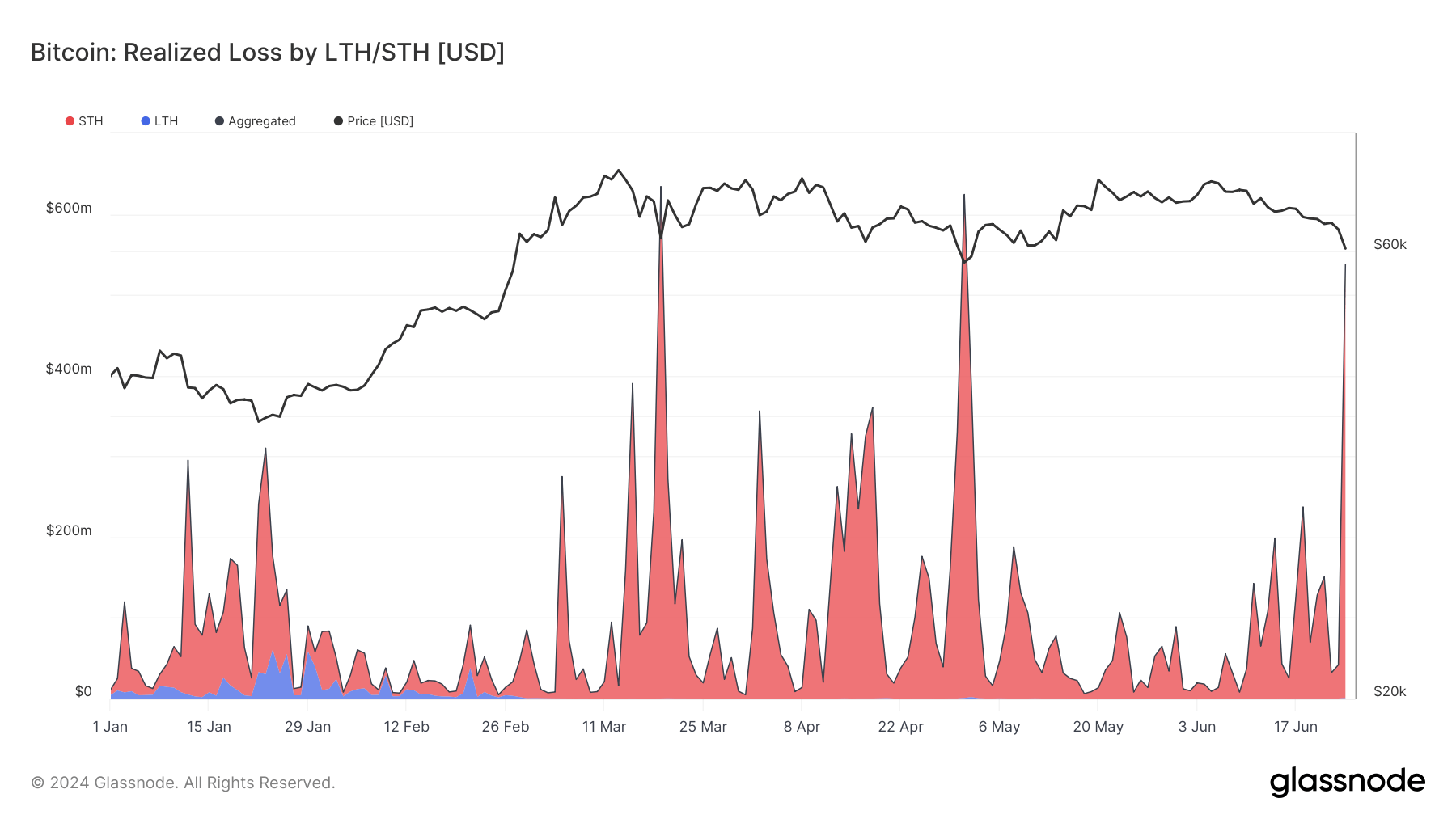Bitcoin Realized Loss by LTH/STH: (Source: Glassnode)