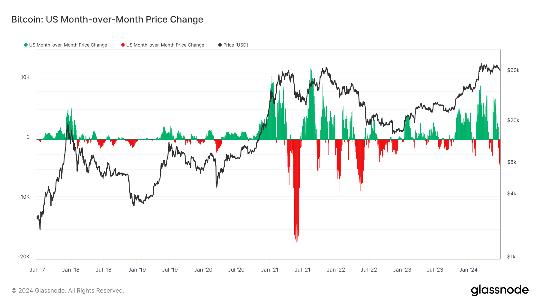 Bitcoin: US Month-over-Month Price Change: (Source: Glassnode)
