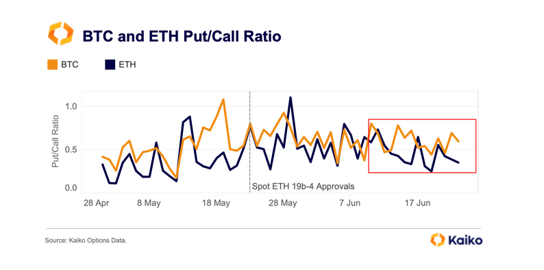 Ethereum and Bitcoin put-call ratio falling | Source: Kaiko