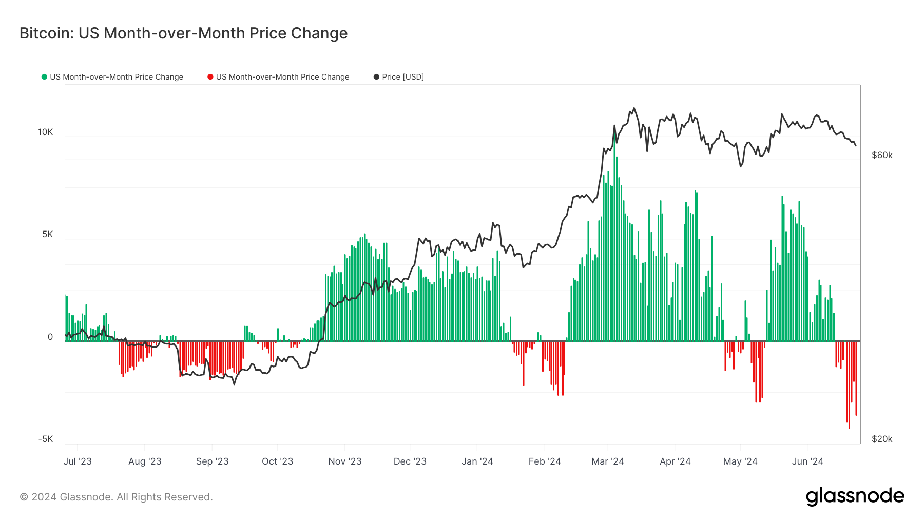 Bitcoin: US Month - over - Month Price Change: (Source: Glassnode)