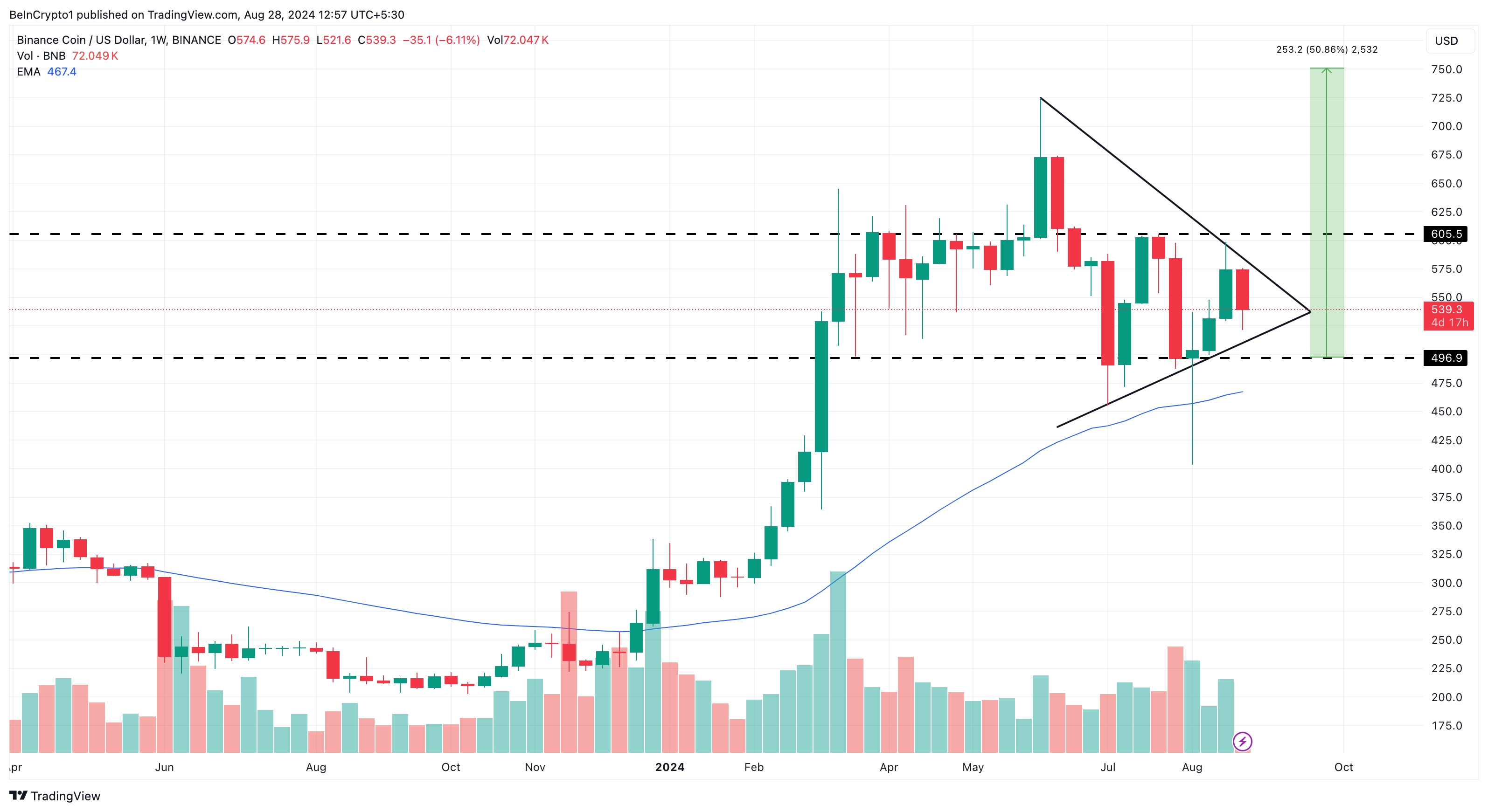 Binance Coin Weekly Analysis.  