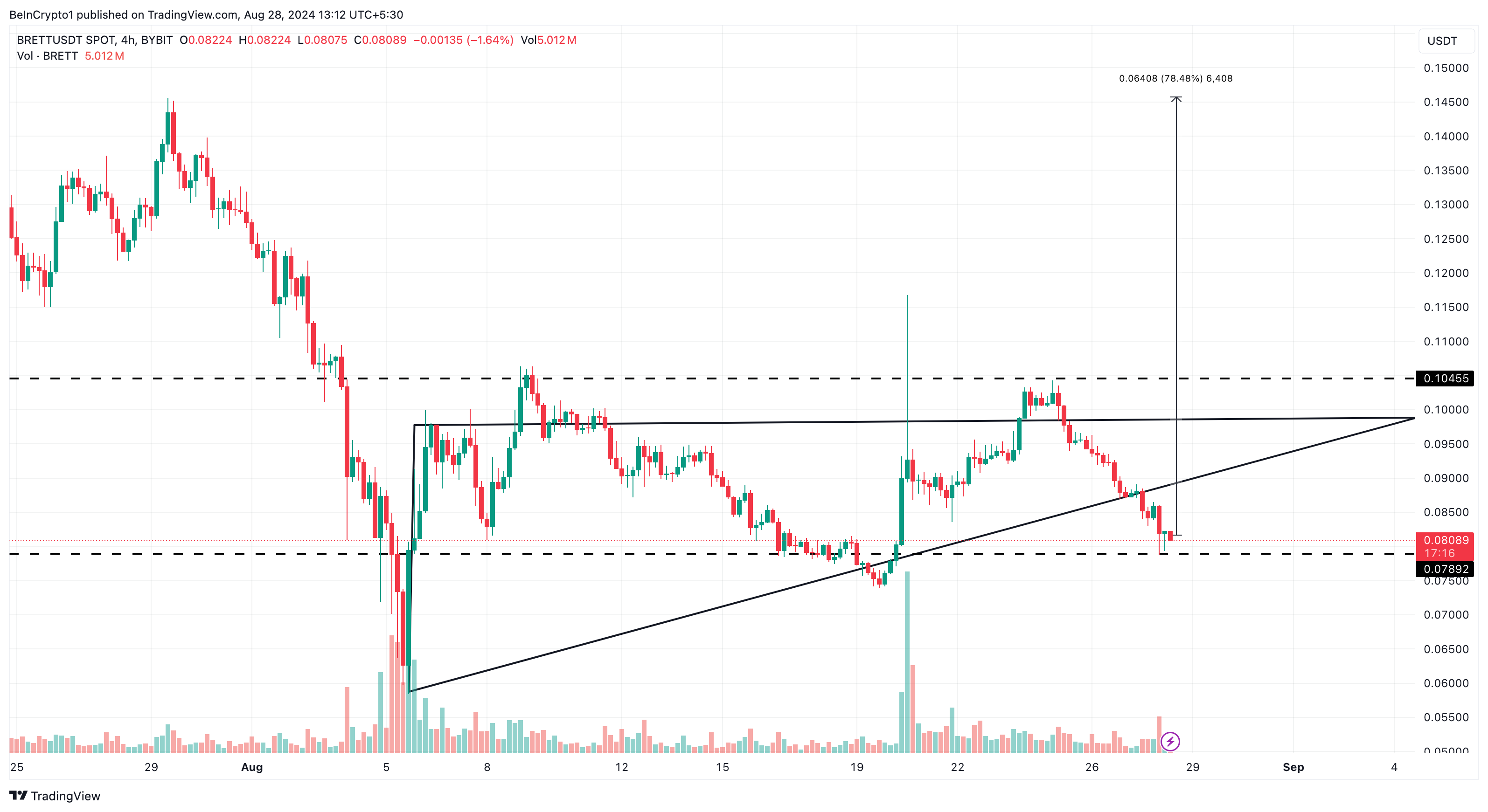 Brett 4-Hour Analysis. 
