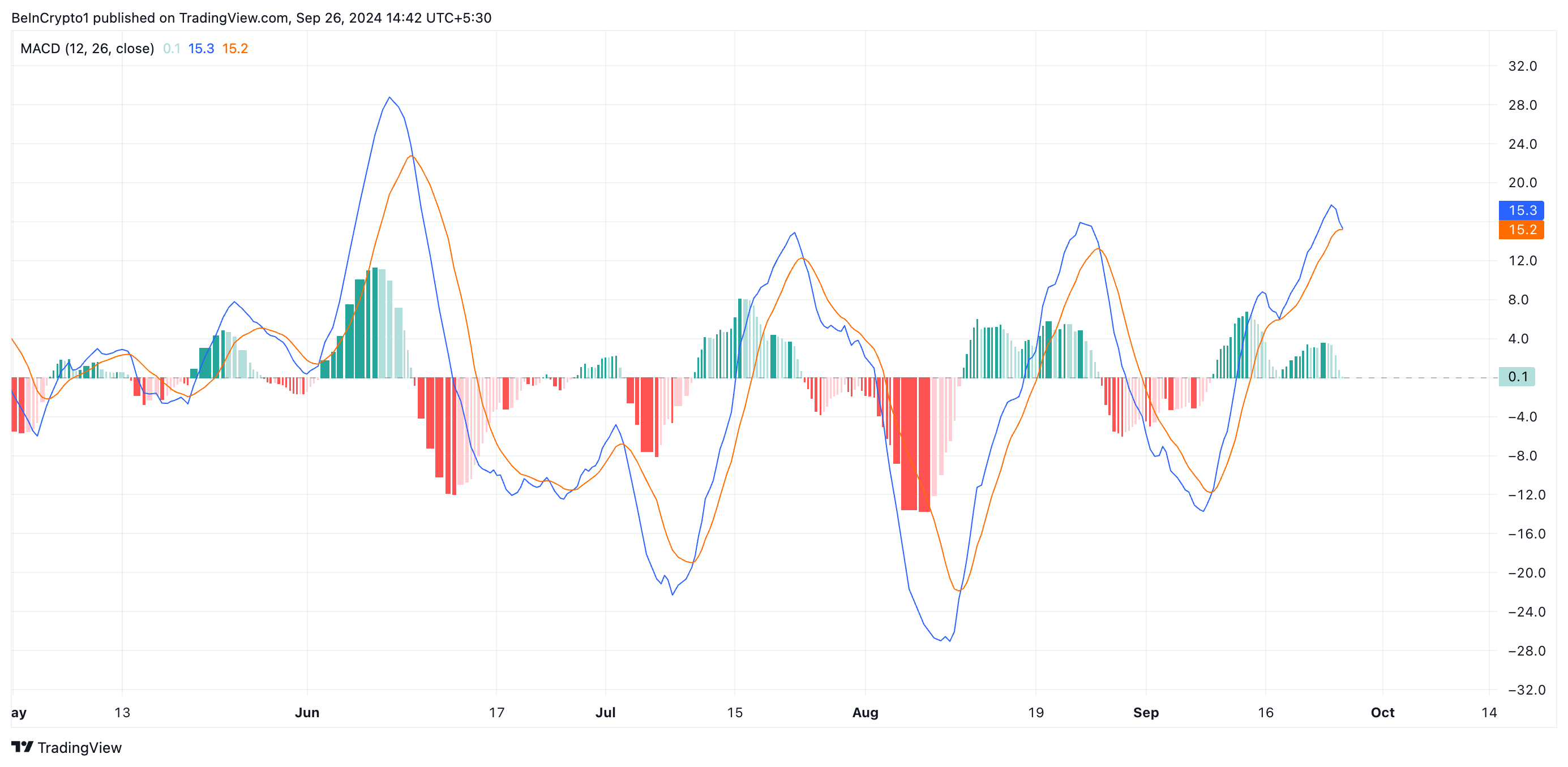 bnb macd