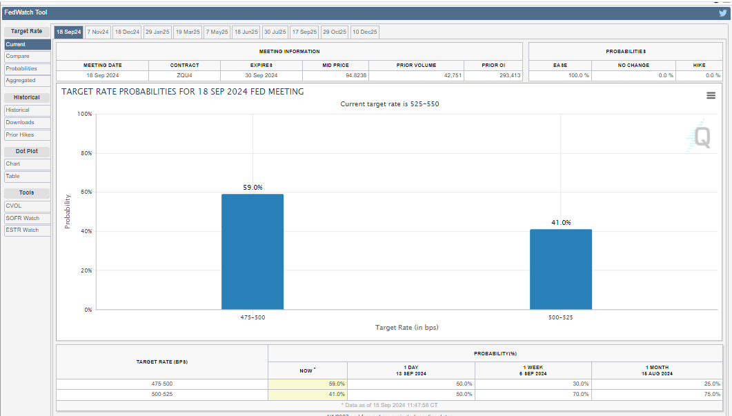 Fed Interest Rate Cuts Probabilities for September, Source: CME Fed Watchtool
