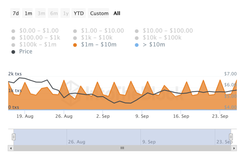 Toncoin Large Transaction Count. 