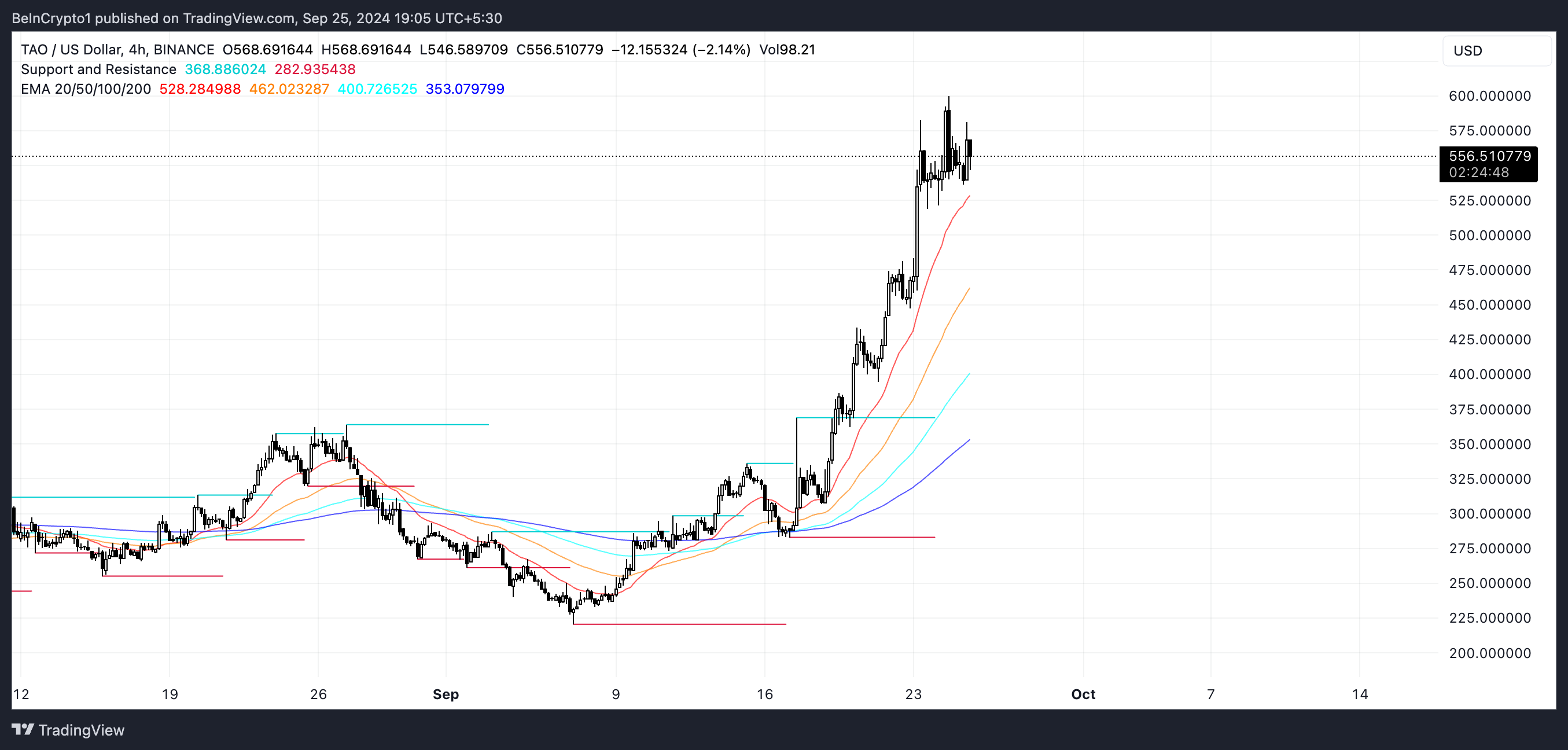 TAO EMA Lines and Support and Resistance. 