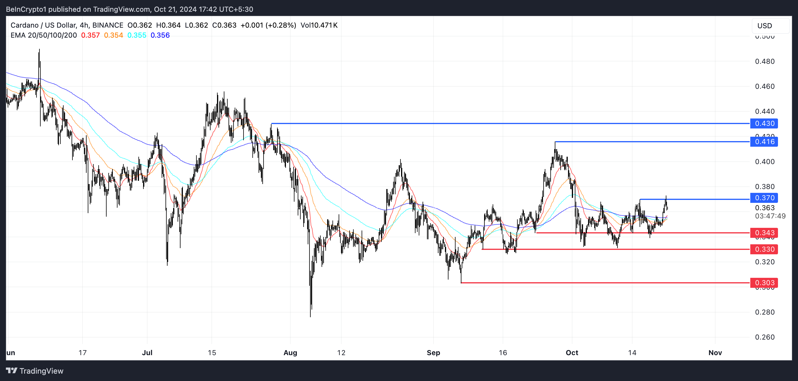 ADA EMA Lines and Support and Resistance.