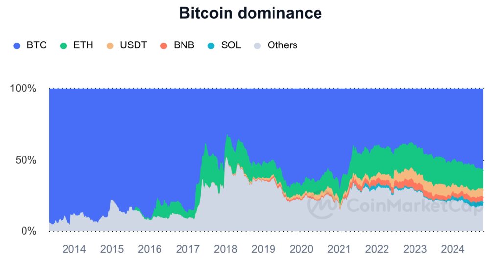 All-time crypto dominance (Source: CoinMarketCap)