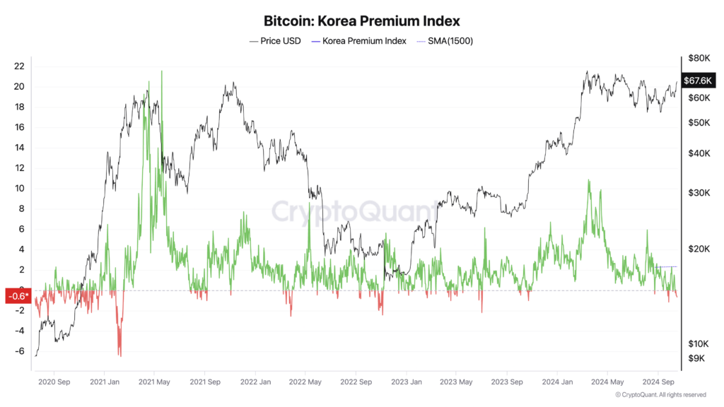 Bitcoin Kimchi Premium | Source: CryptoQuant