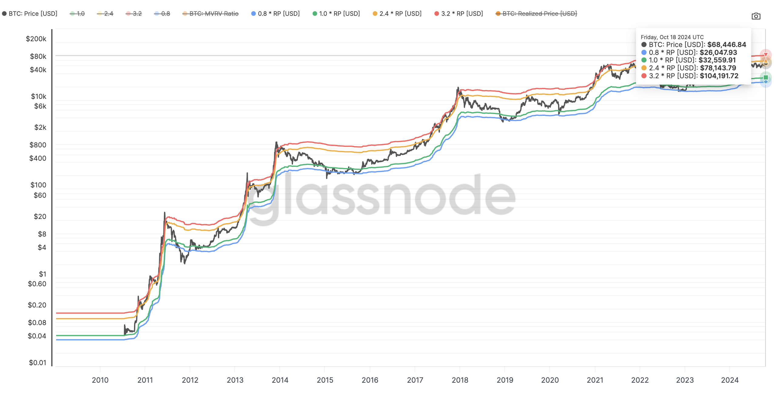 Bitcoin price analysis target