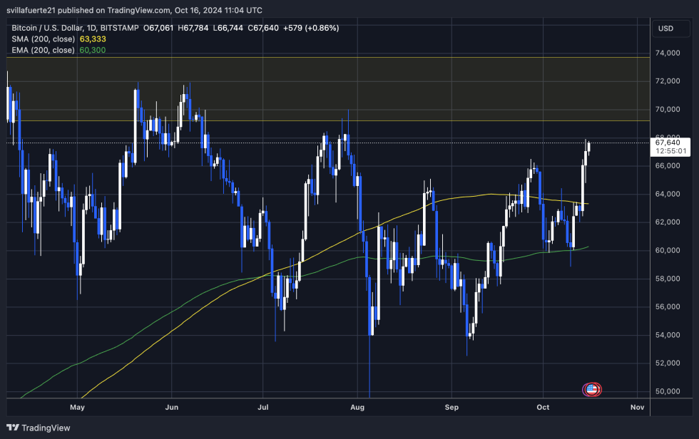 BTC seta new daily high around $68K 