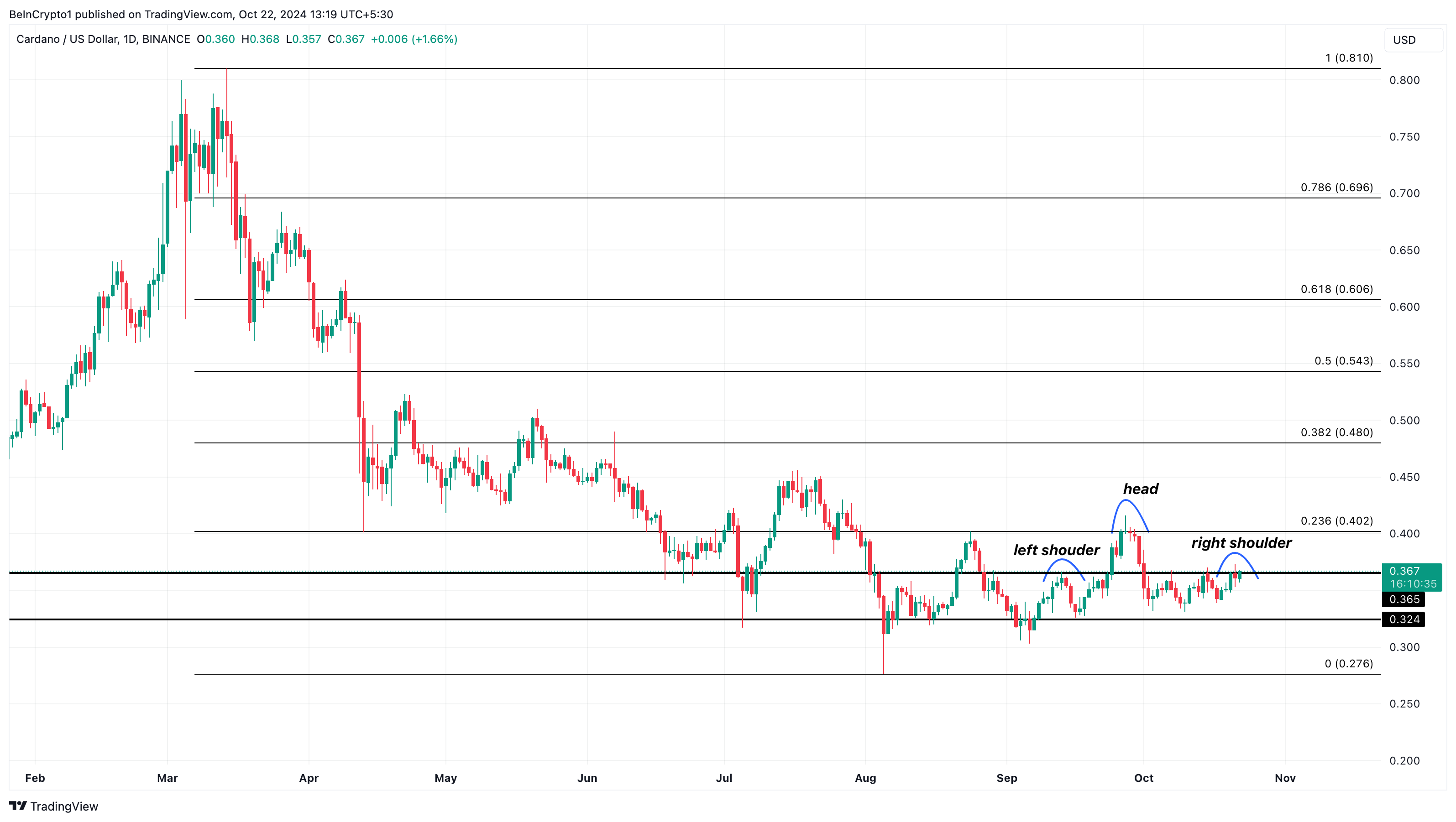 Cardano price analysis