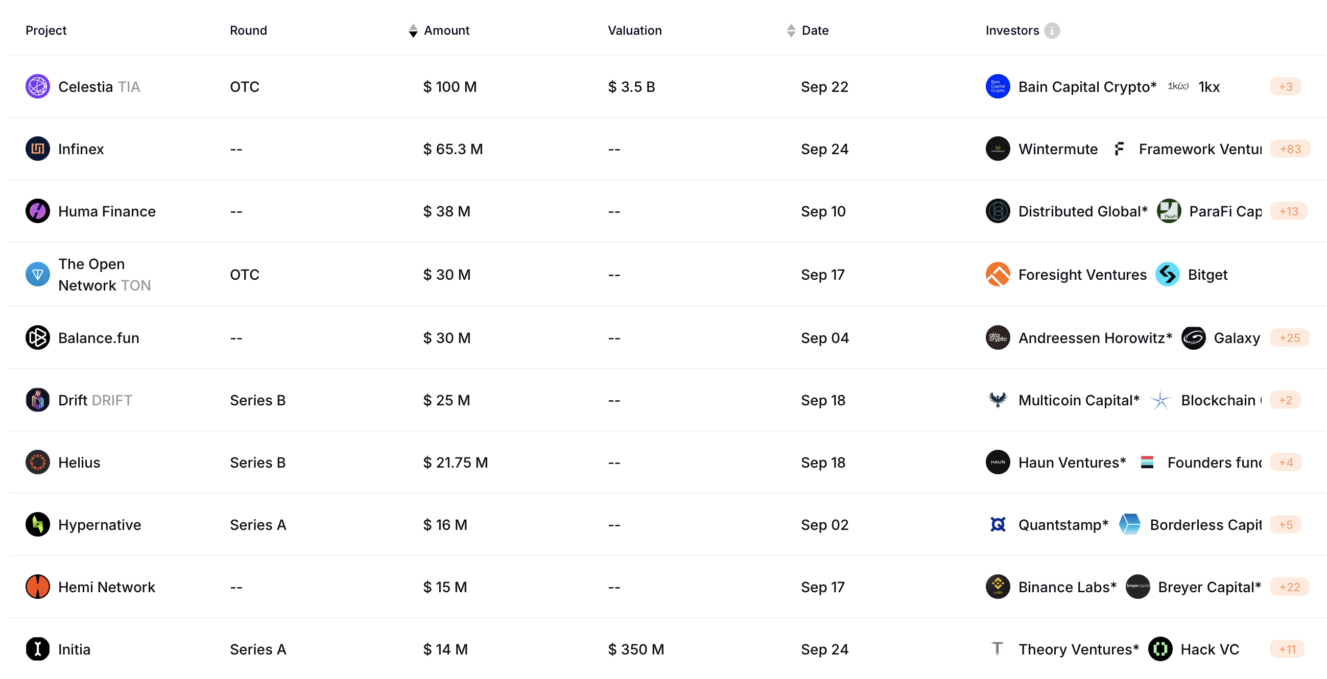 Most Funded Crypto Projects of September 2024