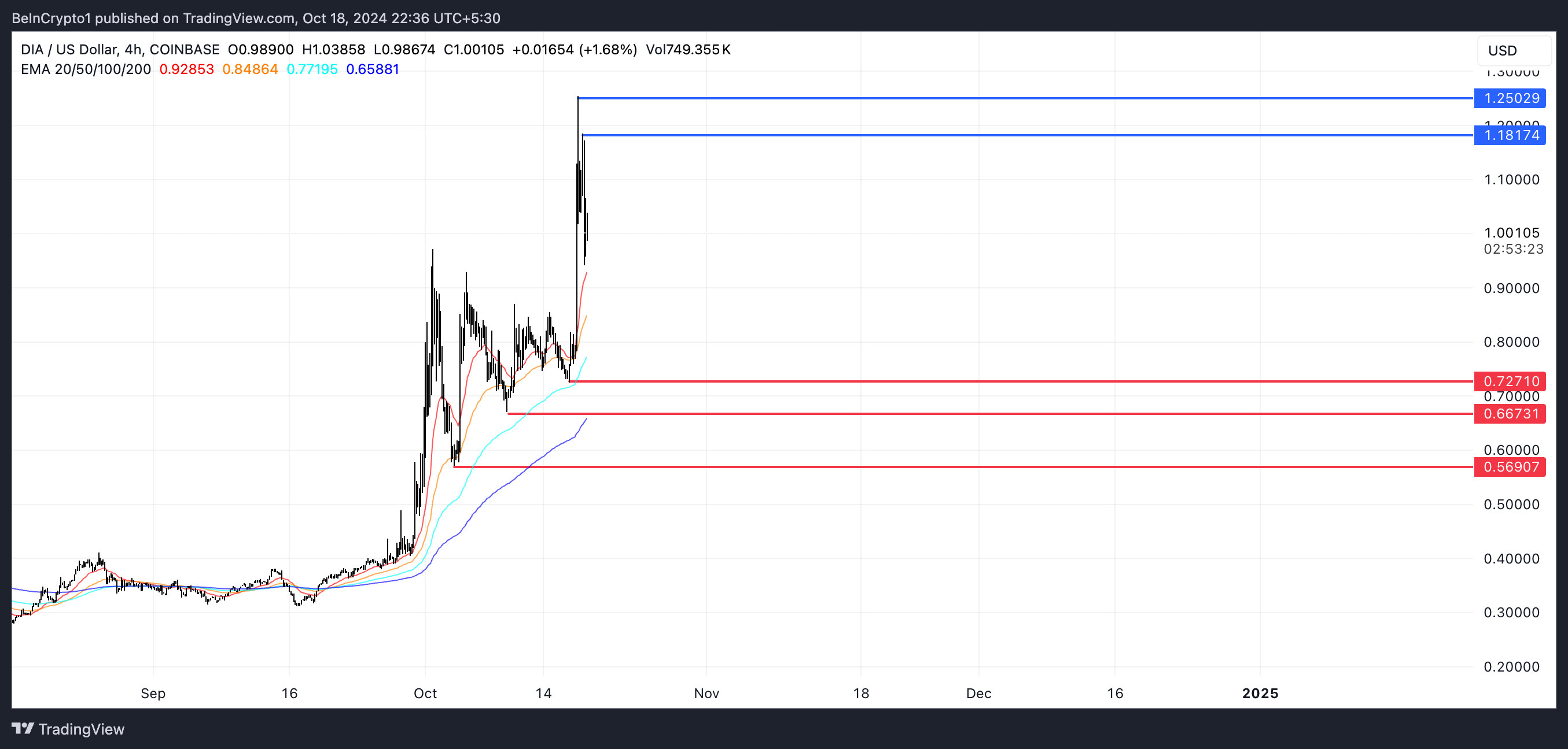 DIA EMA Lines and RSI.