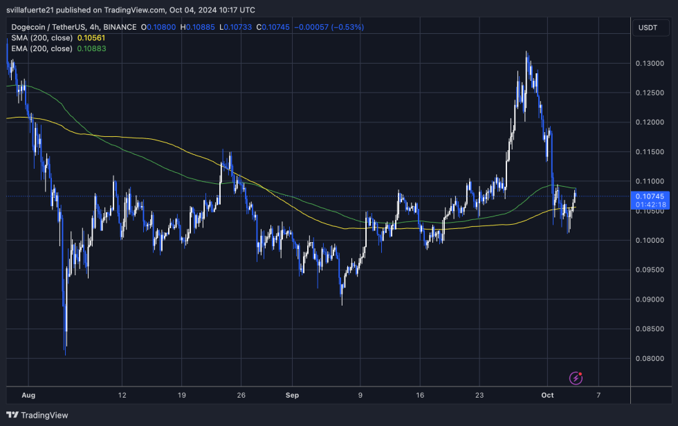 DOGE testing the 4H 200 EMA. 