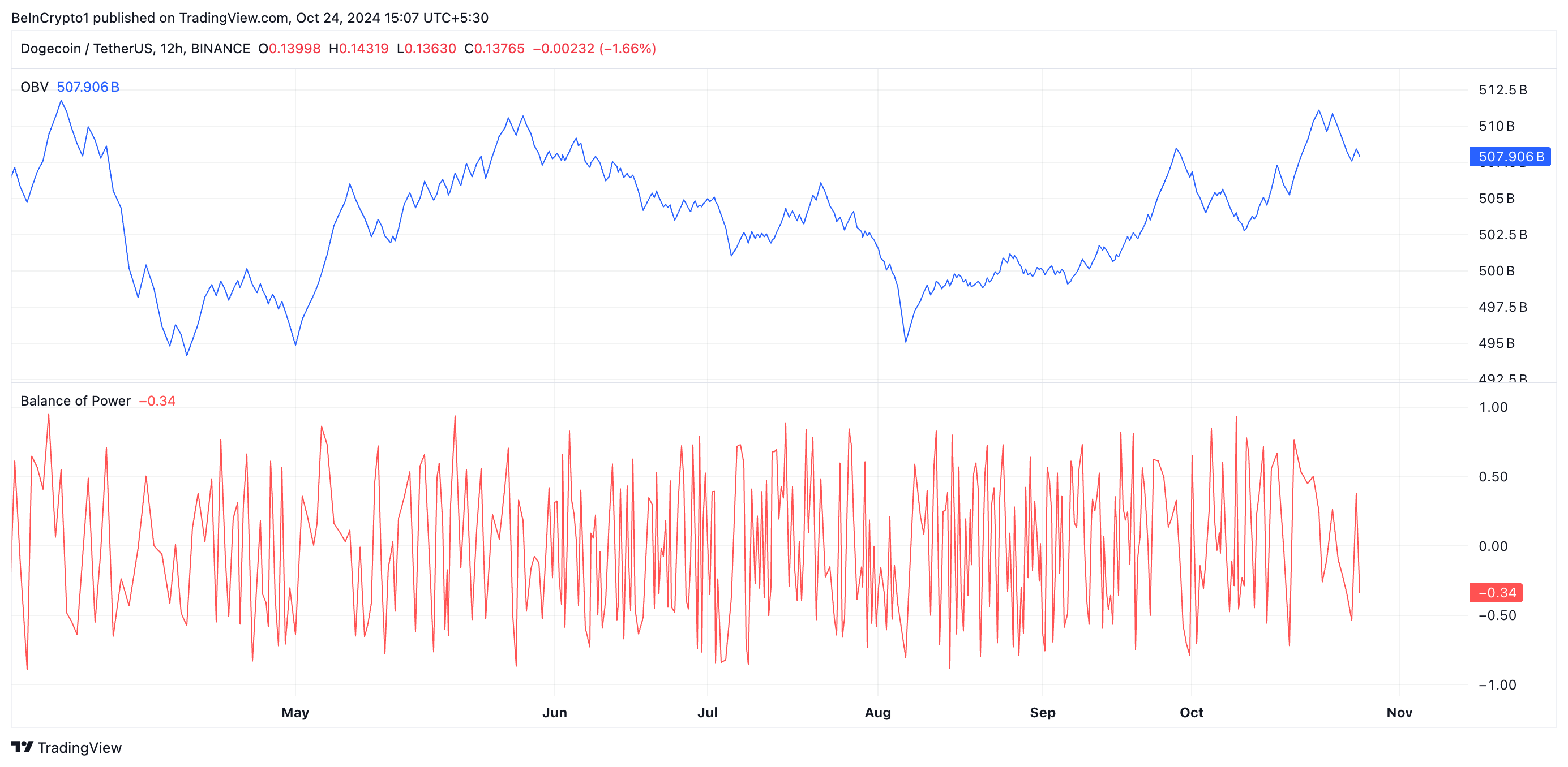 Dogecoin OBV and BoP