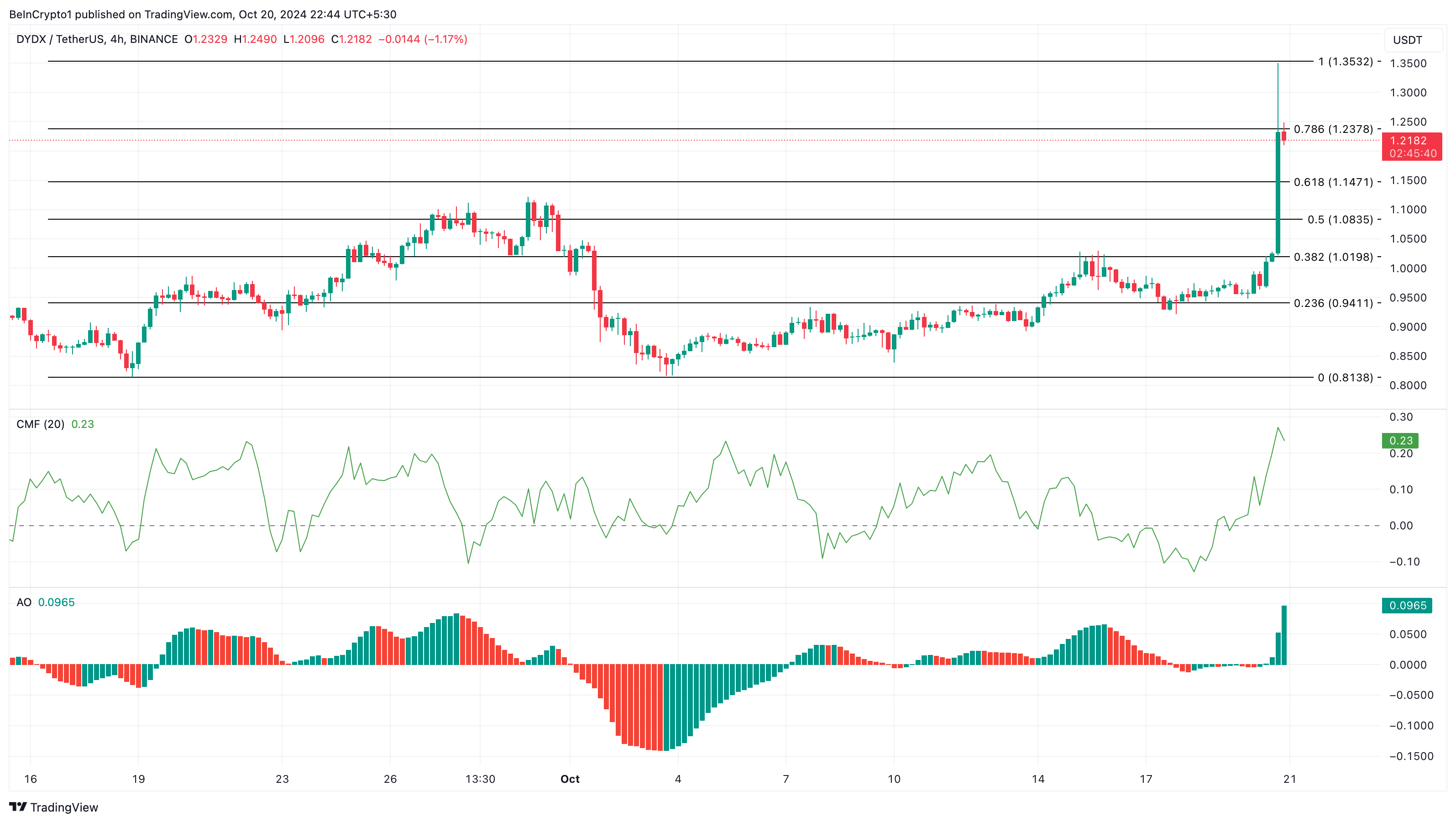 DYDX price analysis