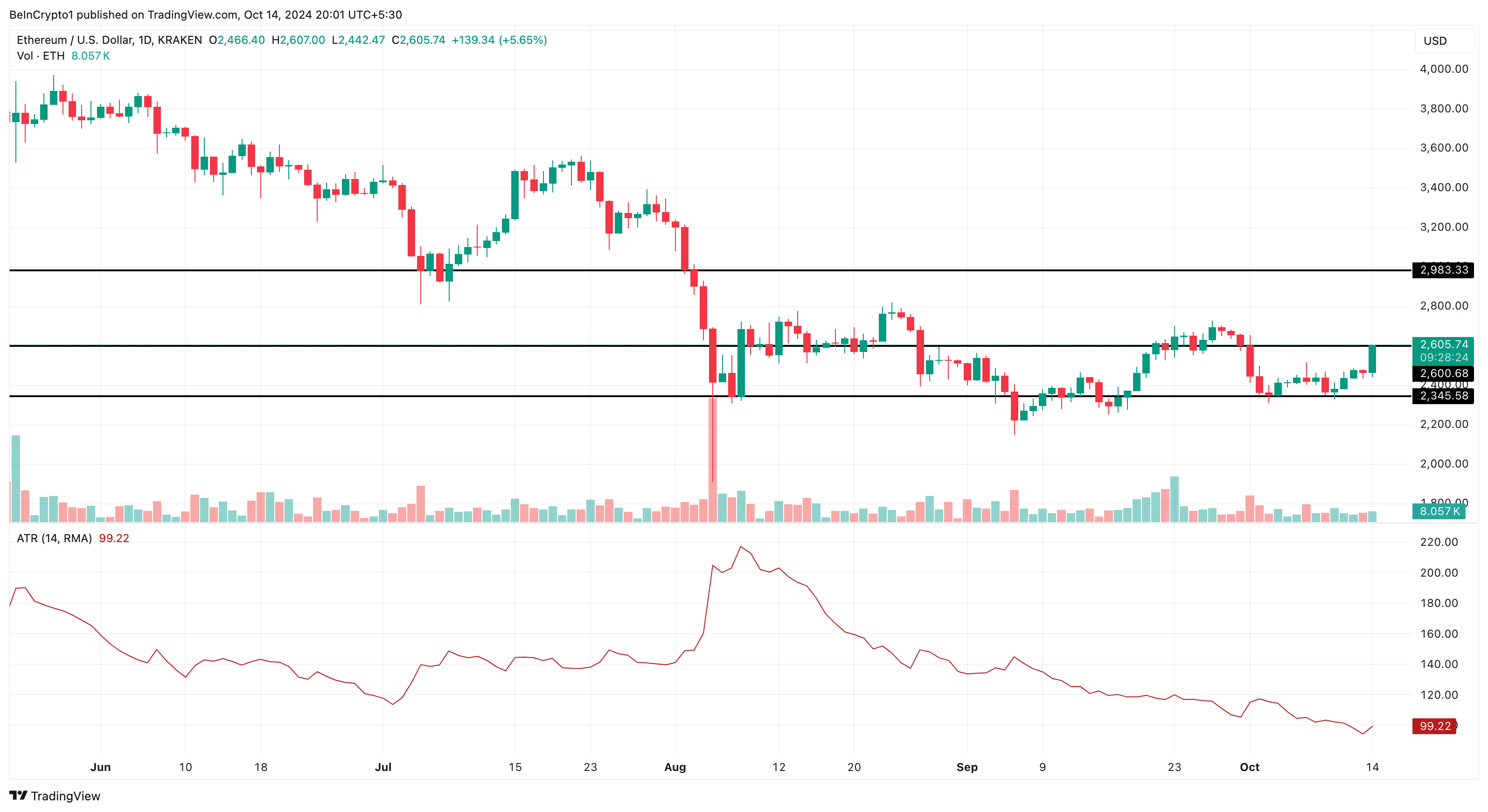 Ethereum price analysis