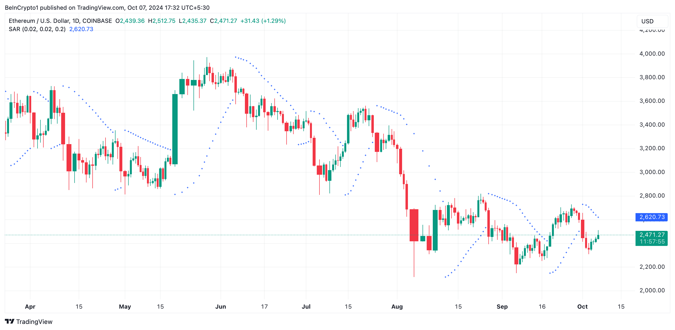 eth parabolic SAR