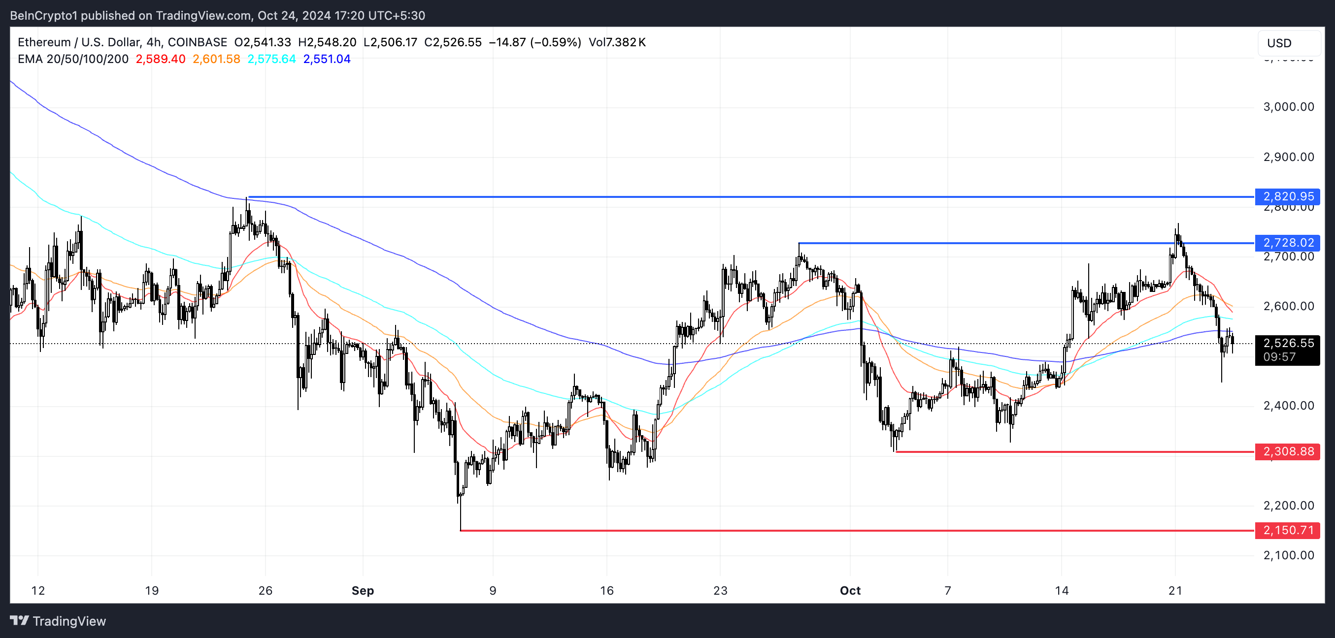 ETH EMA Lines and Support and Resistance.