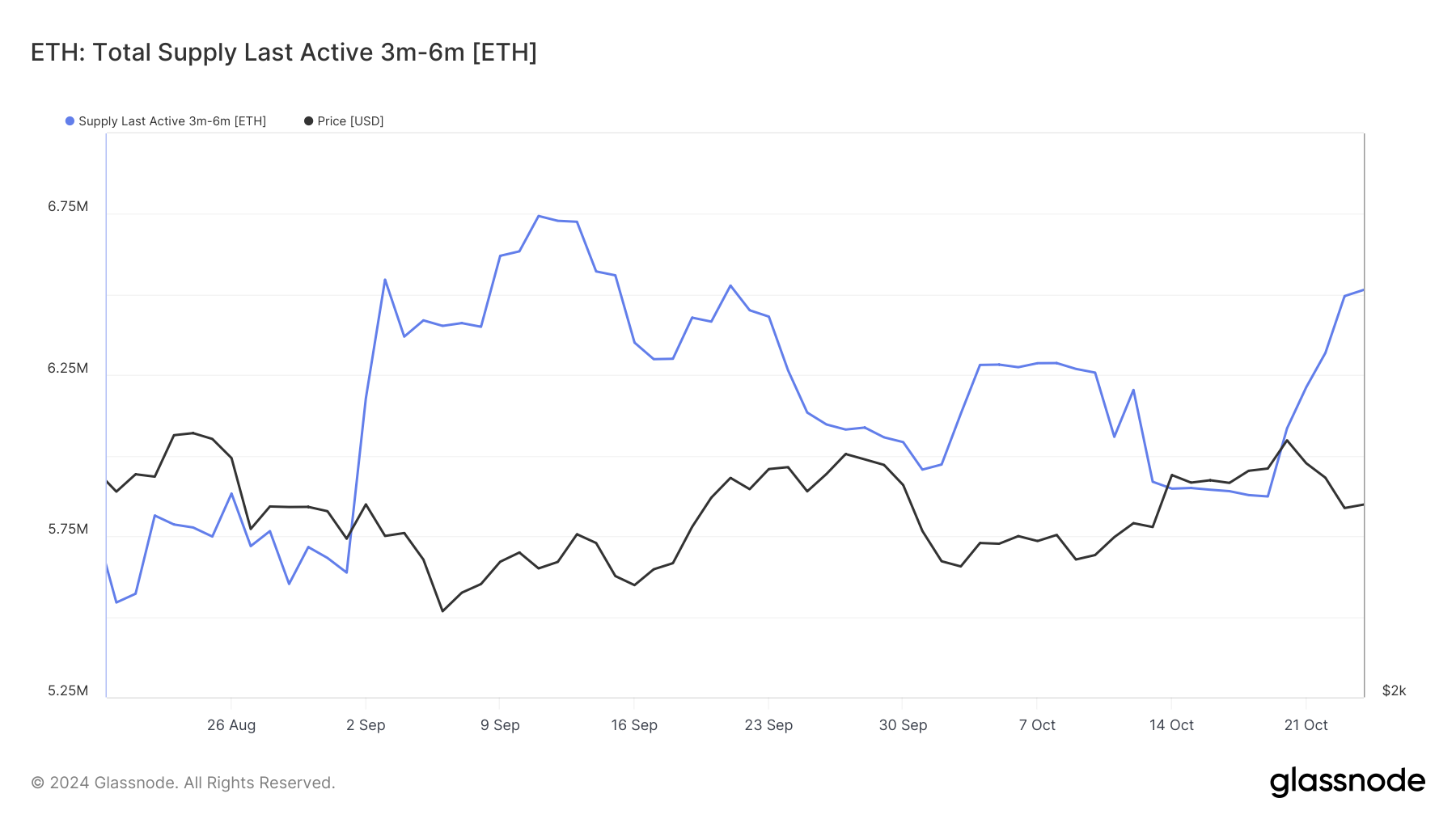 Ethereum MTH Supply. 