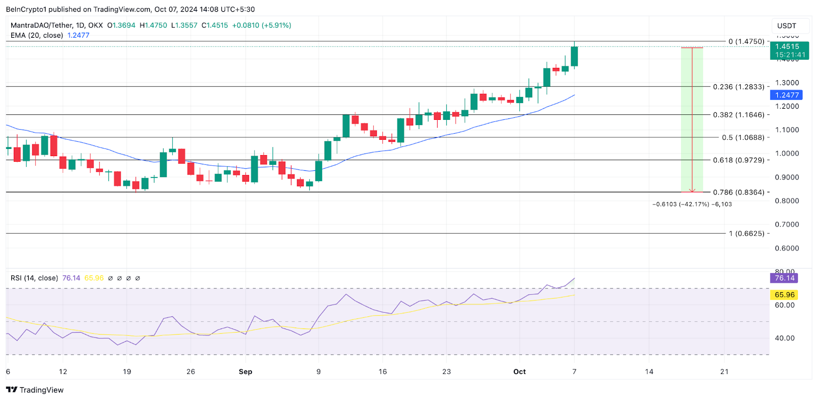 OM Price Analysis