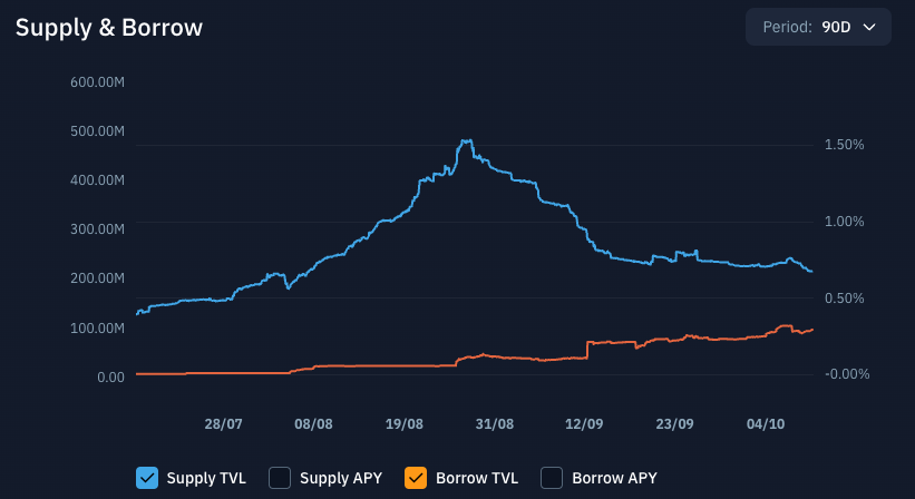 PYUSD Supply and Demand Data