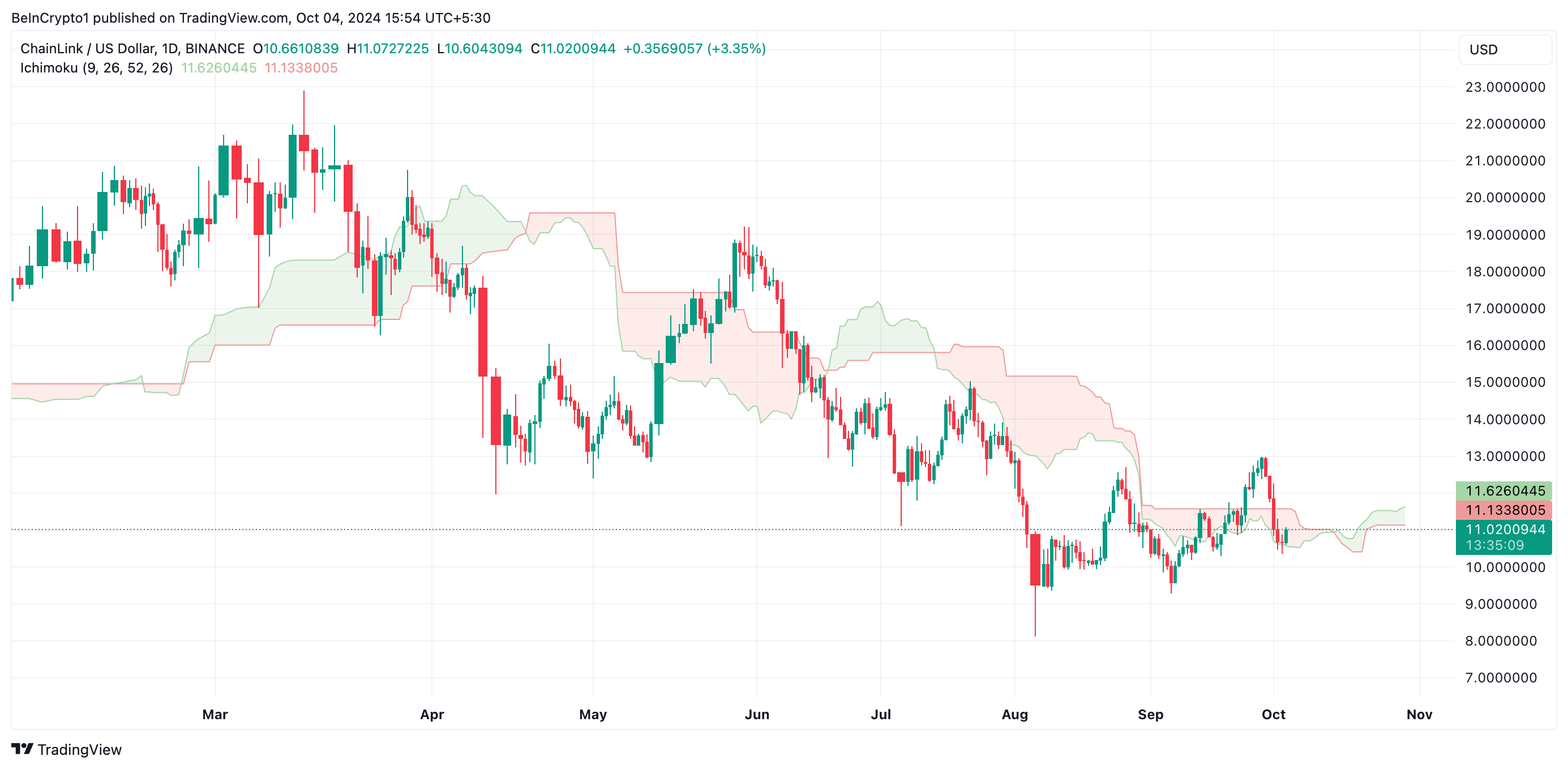 link price prediction