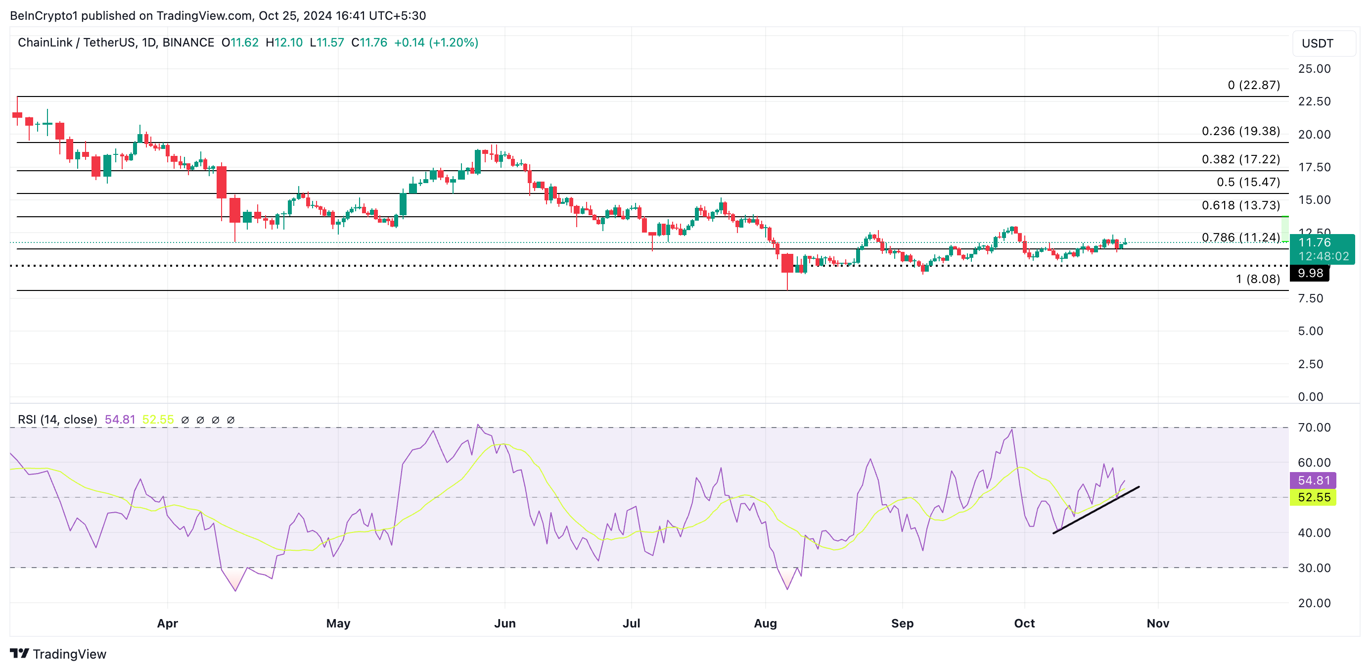 Chainlink Price Analysis.