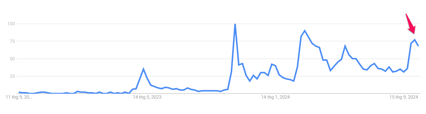 Google Search Trends For "meme coins."