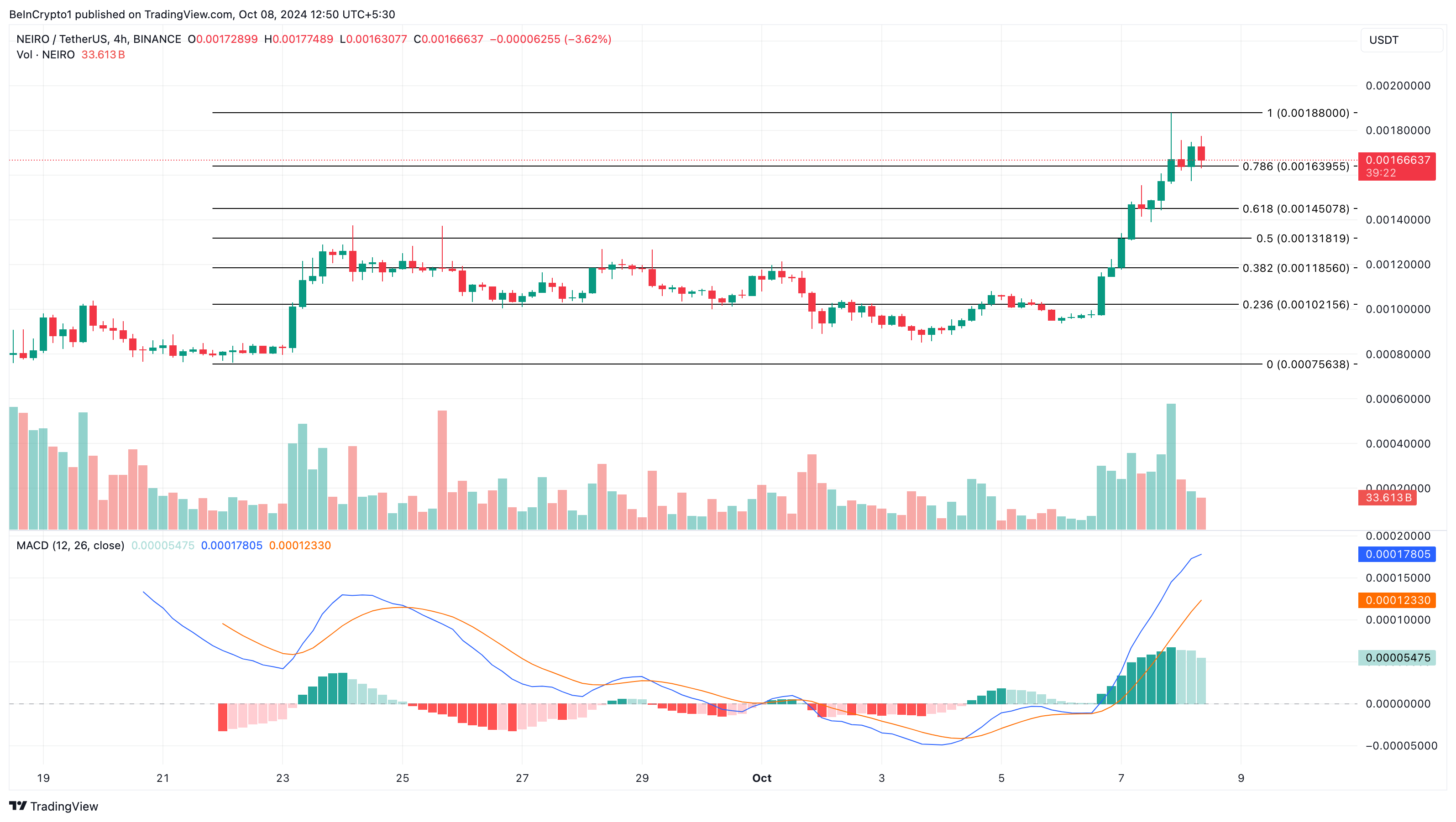 NEIRO price analysis