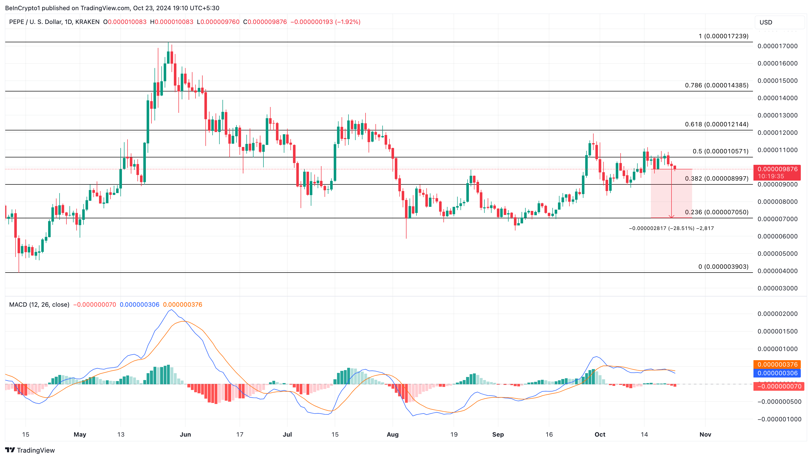 PEPE price analysis