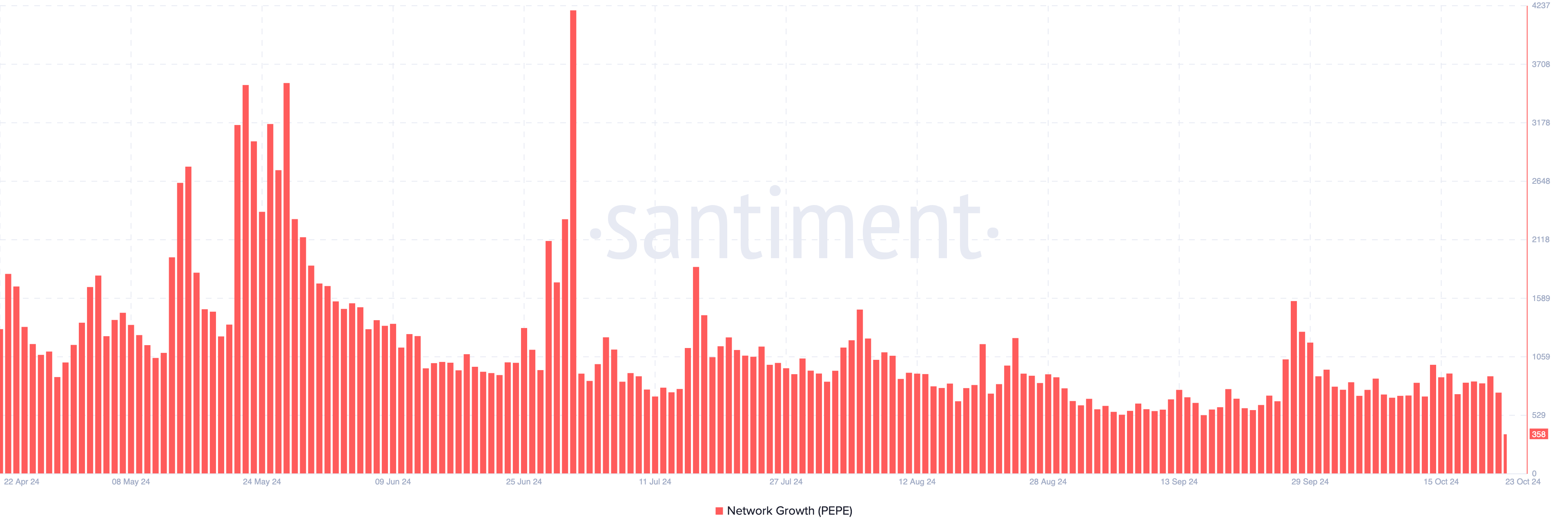 PEPE Network Growth falls