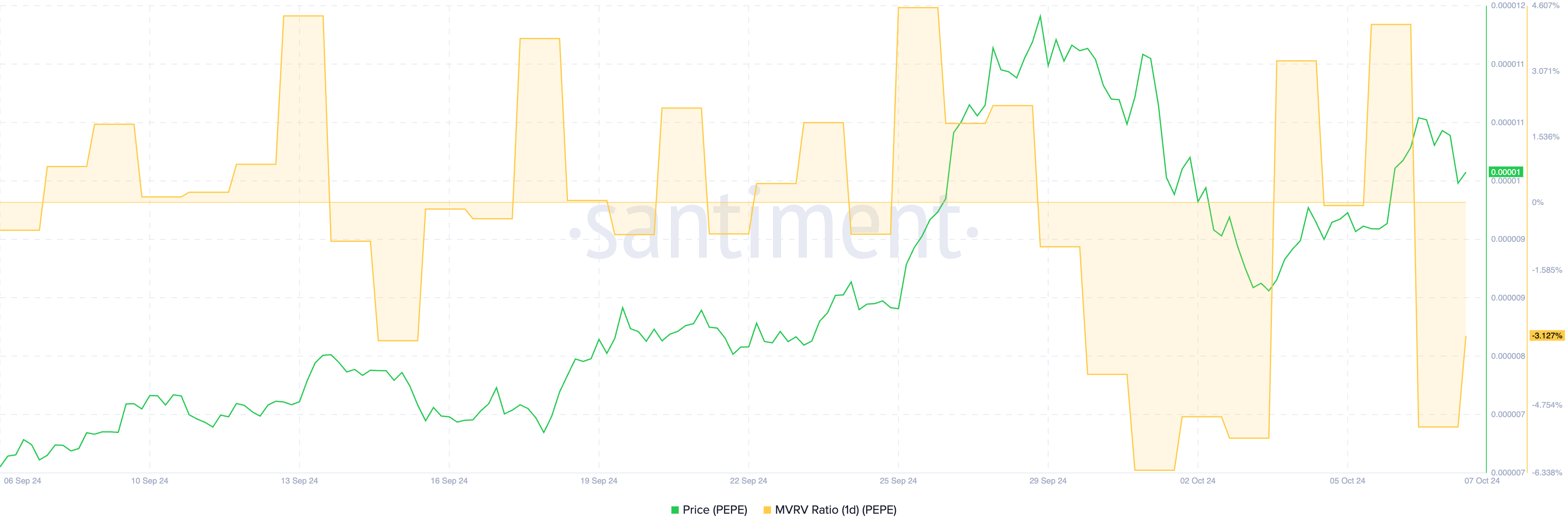 PEPE 1D MVRV Ratio.