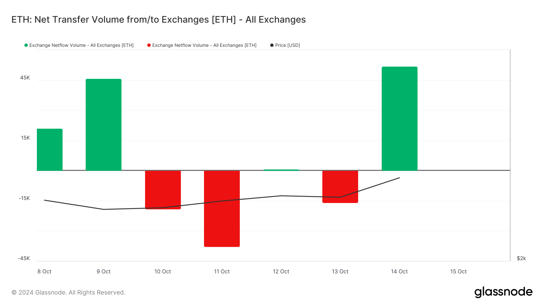 Ethereum Net Transfer To Exchanges