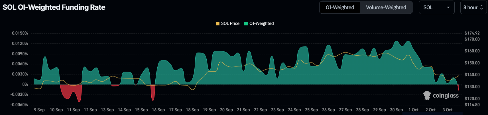 Solana Funding Rate. 