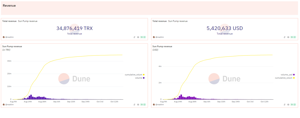 SunPump revenue | Source: Dune Analytics