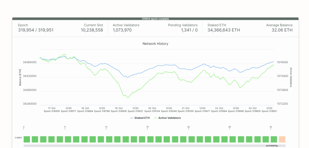 Mainnet validators | Source: Beaconcha.in