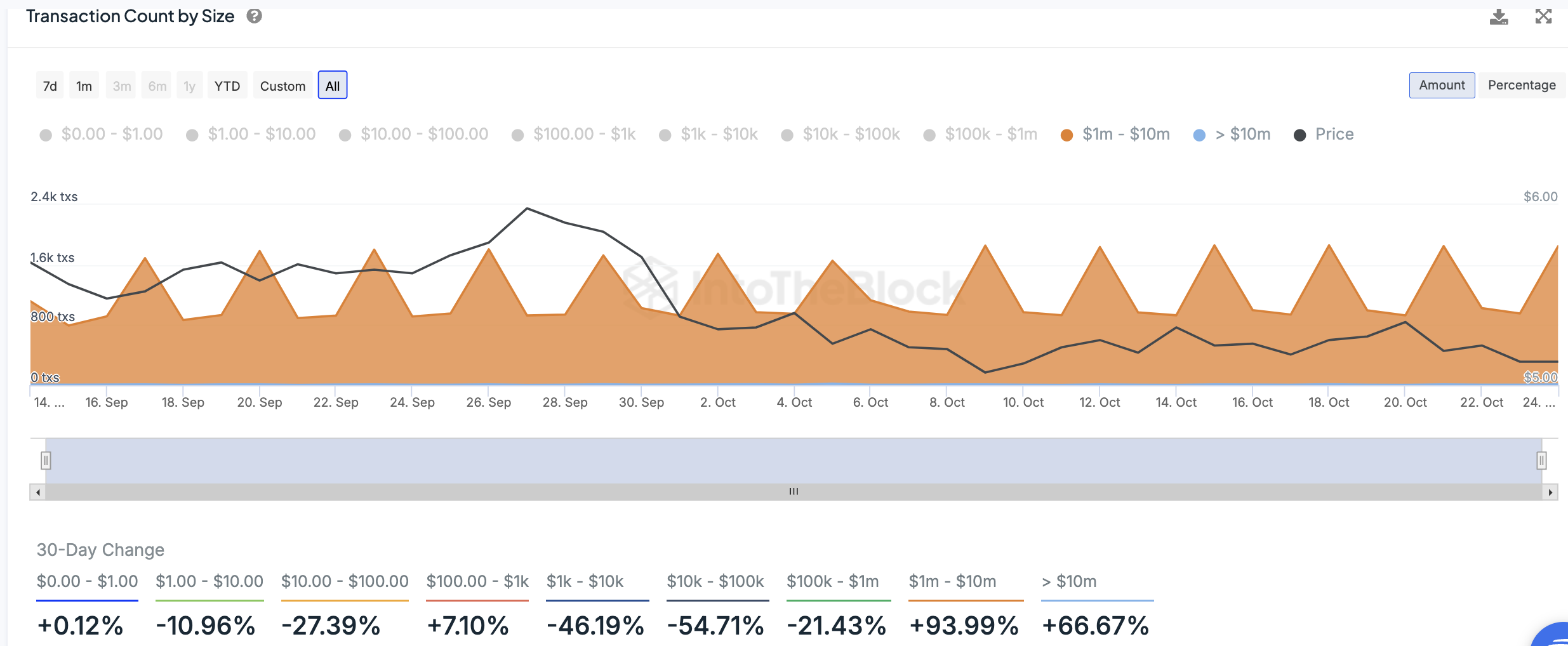 Toncoin Large Transaction Count. 