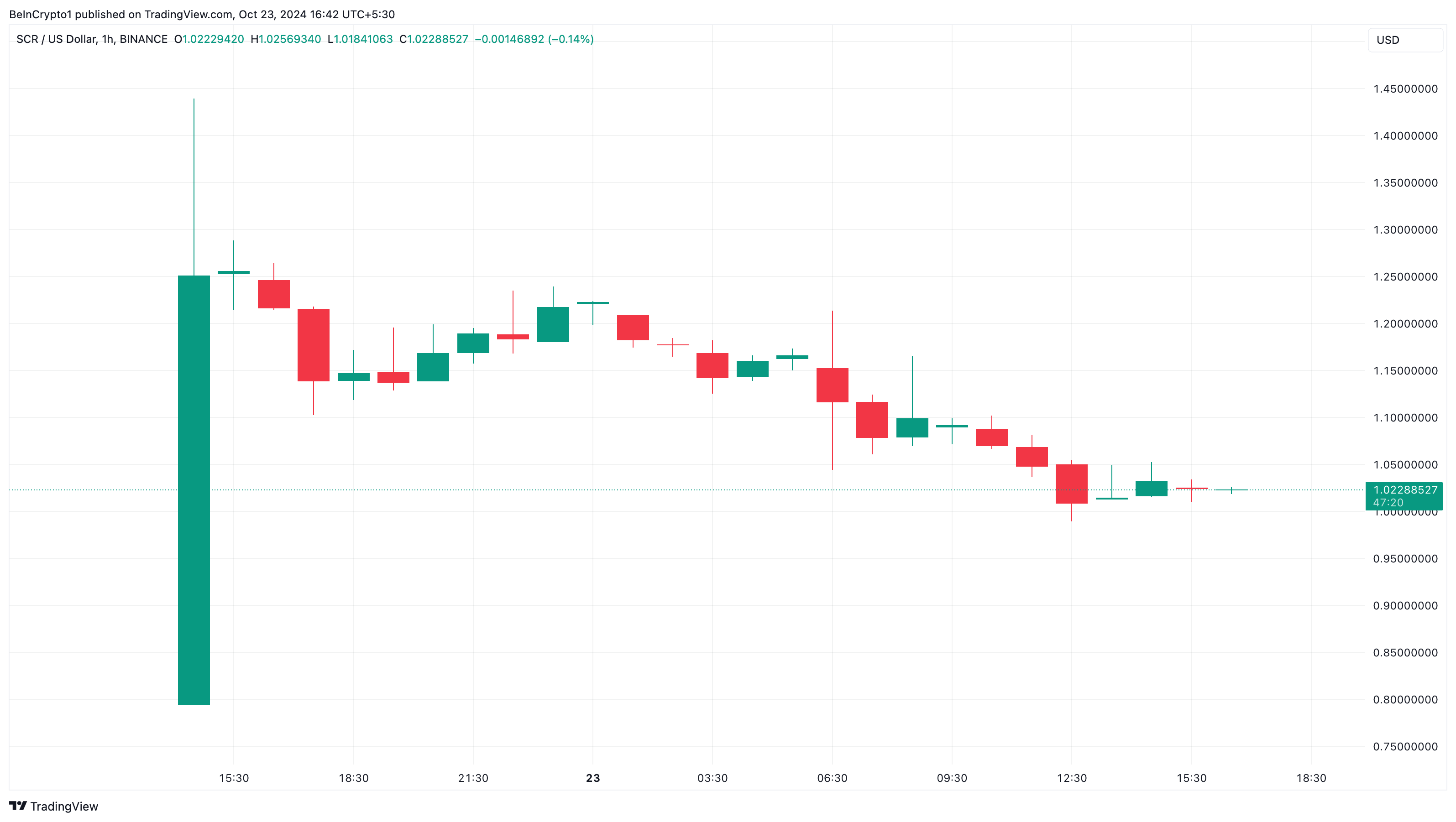 Scroll price analysis 